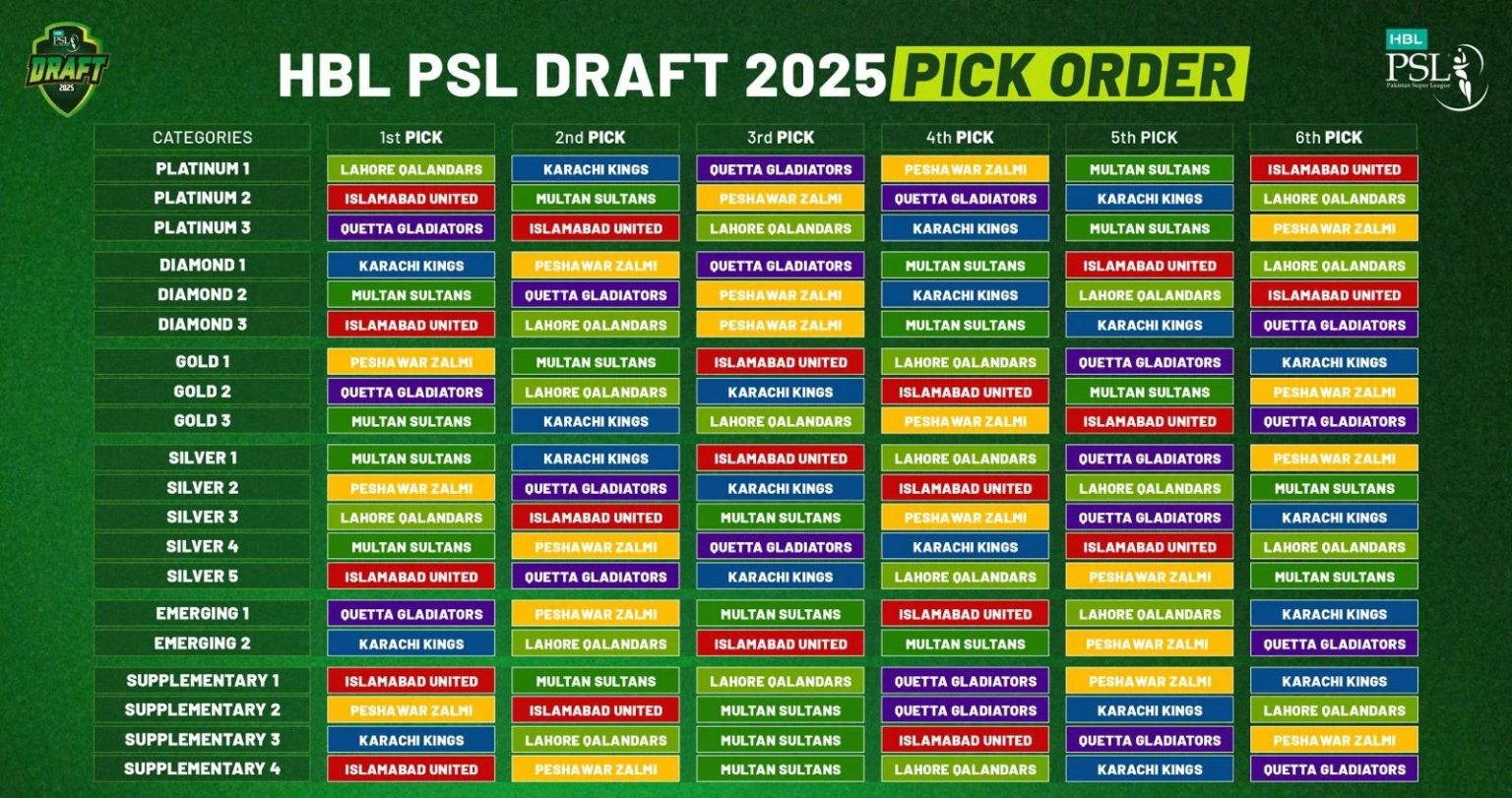PSL Season 10: Players Draft to Light Up Lahoreโs Historic Hazuri Bagh ...